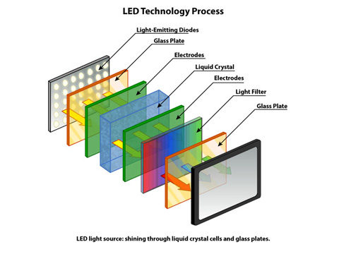 LCD, LED & Plasma Television B color filter lcd tv diagram 