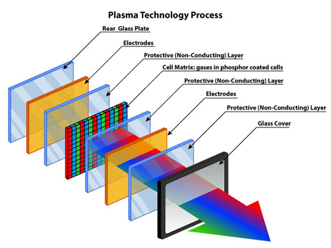 LCD, LED & Plasma Television B